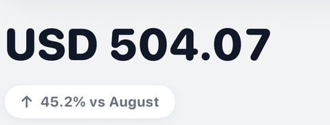 Total spent this month: USD 504.07, up 45.2% on August